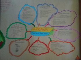 Mind Mapping Peradaban India Kuno